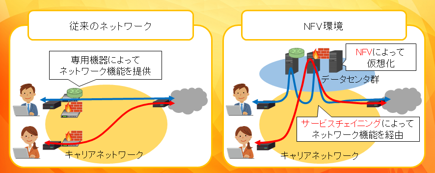 サービスチェイニング